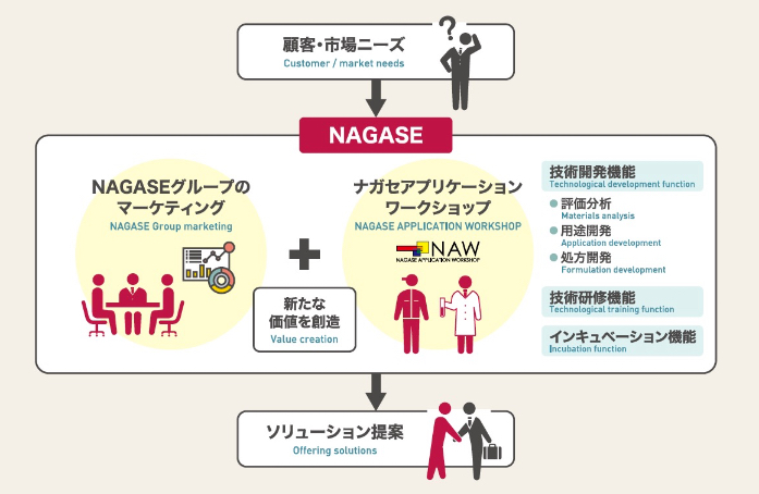 顧客・市場ニーズ NAGASEグループのマーケティング ナガセアプリケーションワークショップ（技術開発機能（評価分析、用途開発、処方開発）、技術研修機能、インキュベーション機能） 新たな価値を創造 ソリューション提案