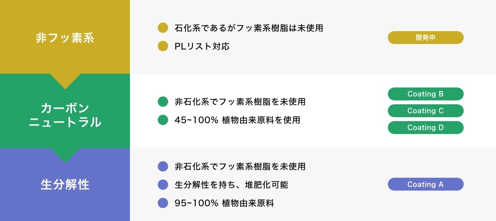 非フッ素系。カーボンニュートラル。生分解性