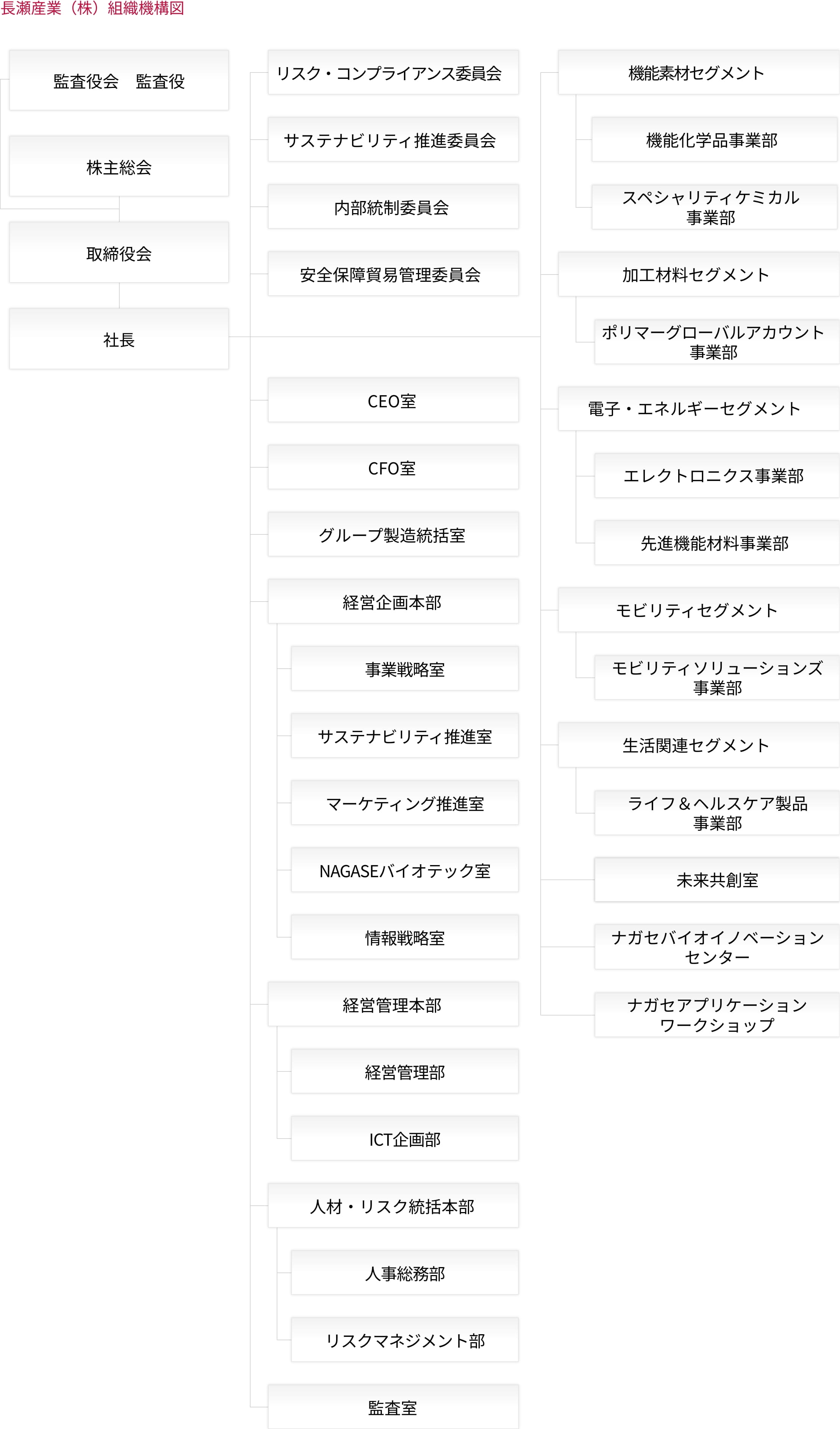 組織図