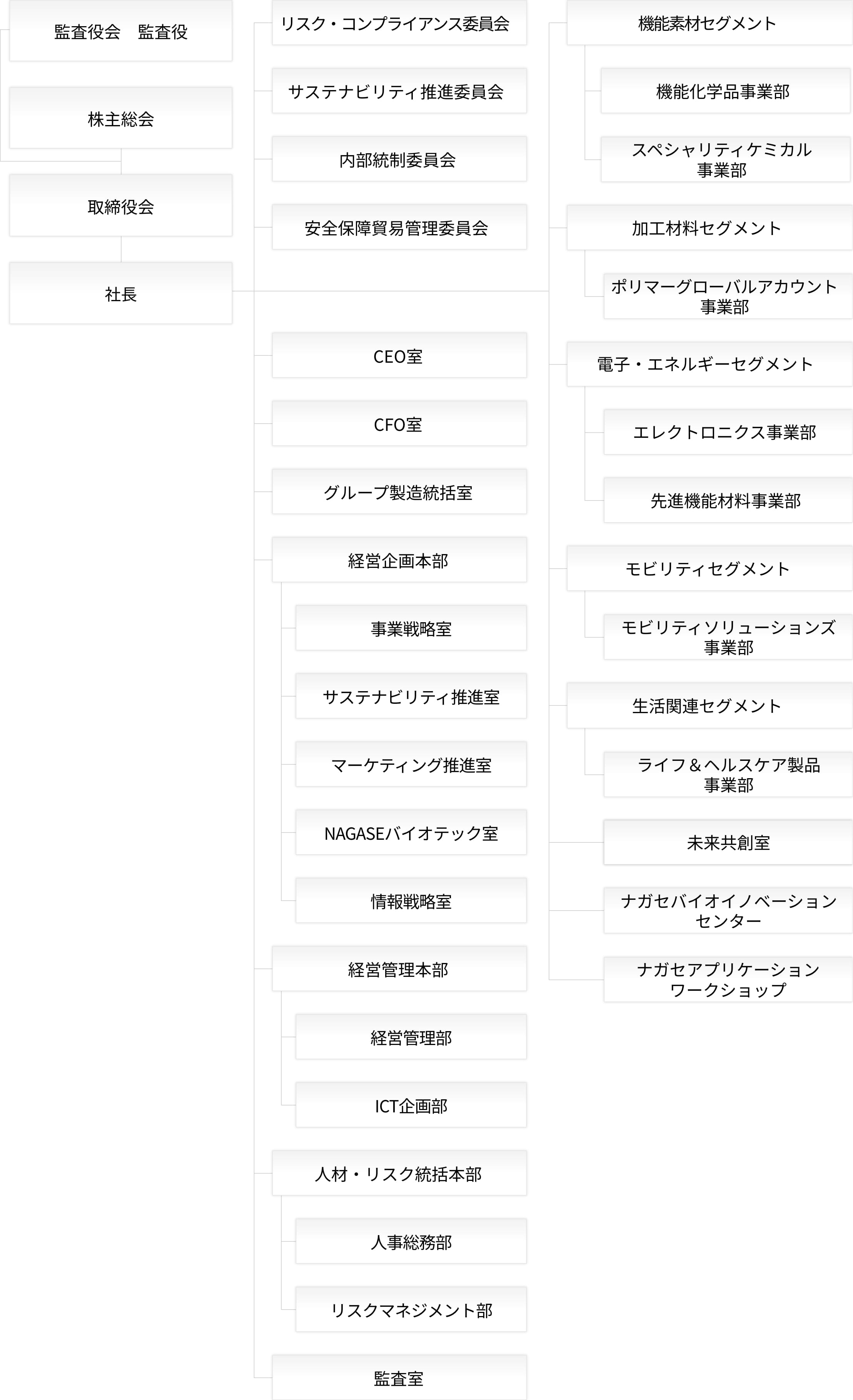 組織図