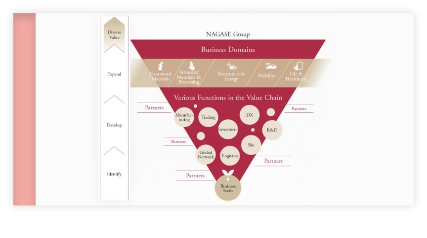 NAGASE’s value creation