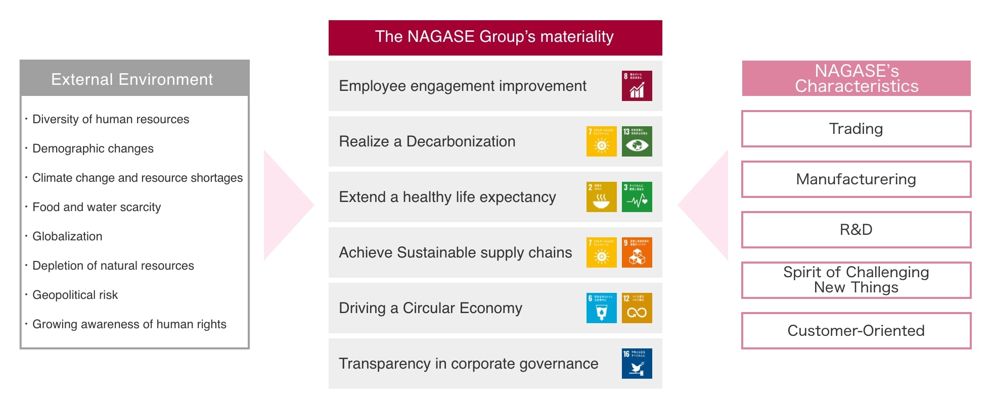 he NAGASE Group's materiality