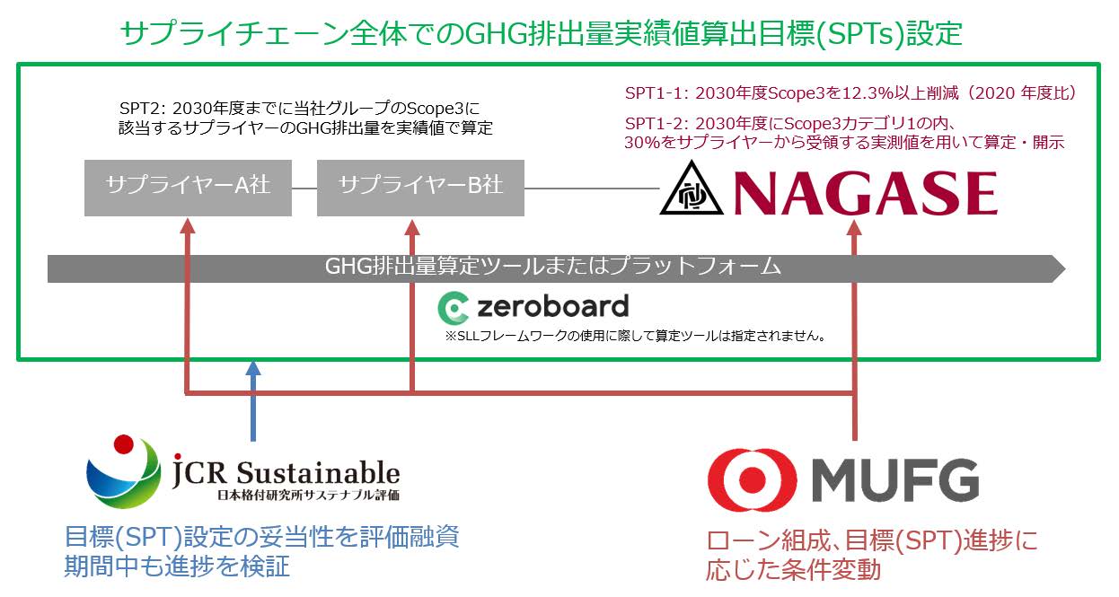 Framework Scheme