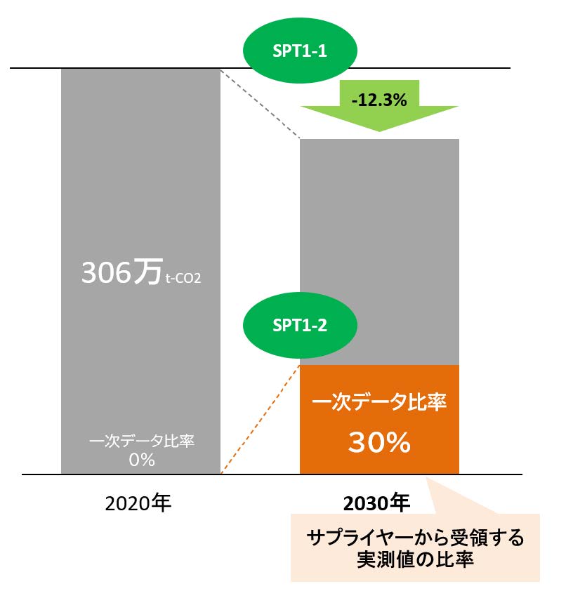 NAGASE Group's Scope 3 reduction targets and SPTs