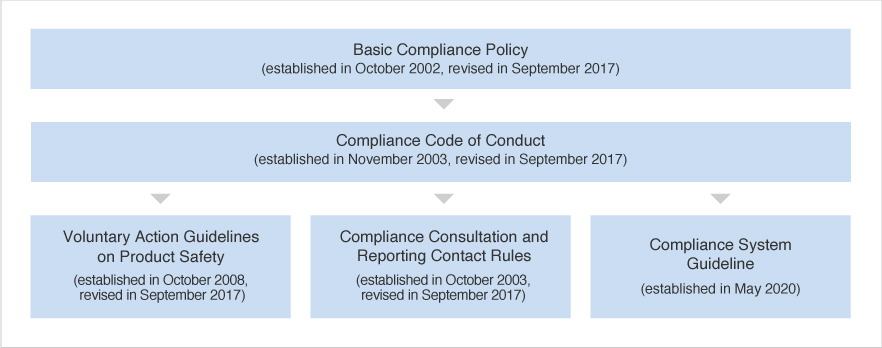 NAGASE Group compliance regulations