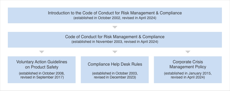 NAGASE Group compliance regulations