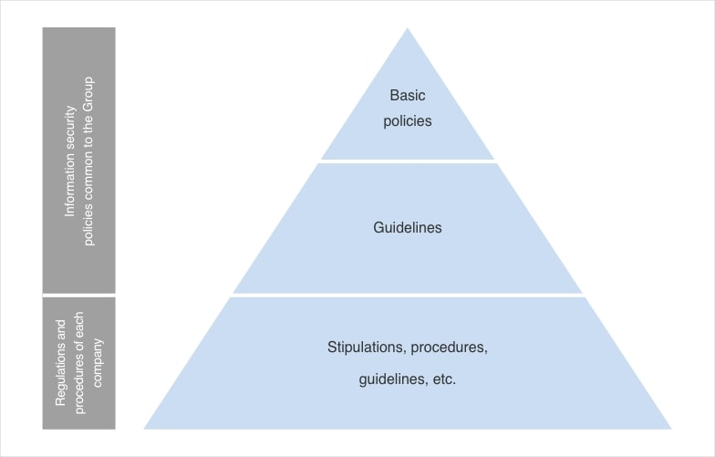 情報セキュリティポリシーおよび関連規定の体系図