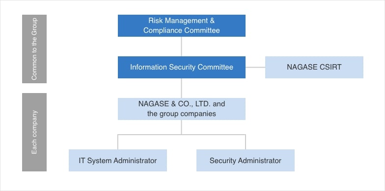 Information Security Hierarchy