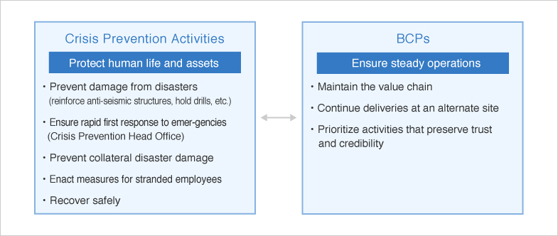防災活動と BCP(事業継続計画)活動の図