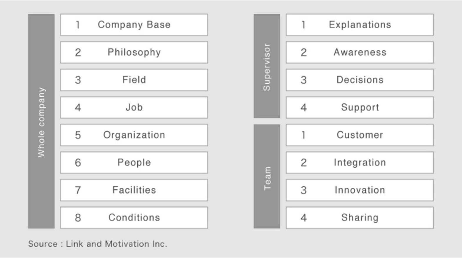 Contents of the Organizational Diagnostic Survey