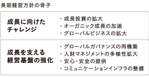 長期経営方針の骨子