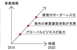 事業規模