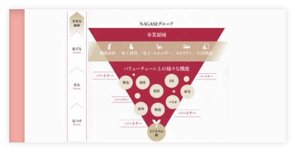 NAGASEの提供価値