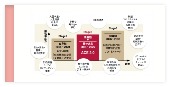 特集 NAGASEグループの成長戦略