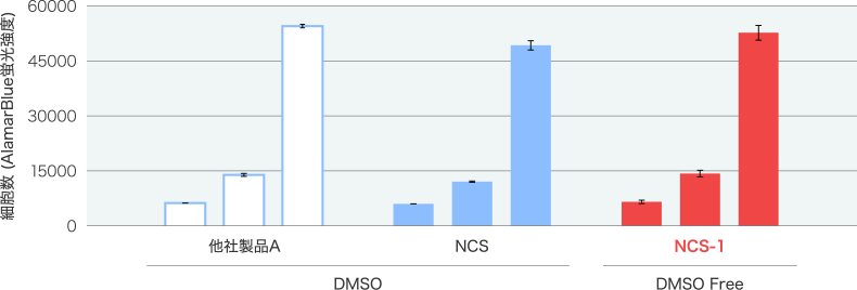 図2 DMSO含有に劣らない増殖性（左から培養1日目、2日目および4日目）