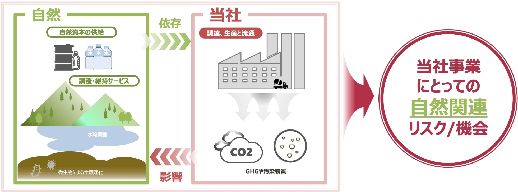 NAGASEグループのビジネスと自然の関係（例）