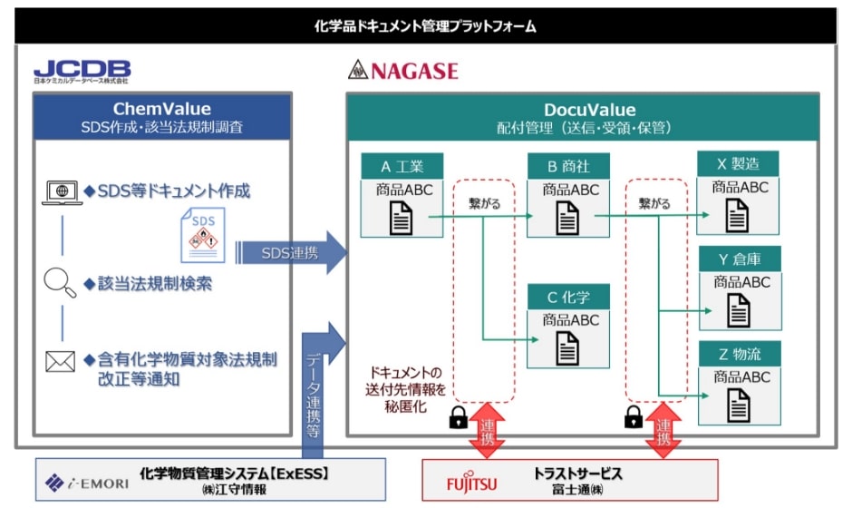 化学品ドキュメント管理プラットフォーム