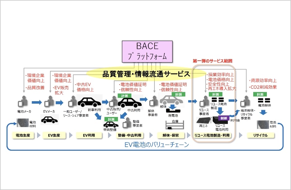 EV蓄電池の残存価値評価サービス事業化