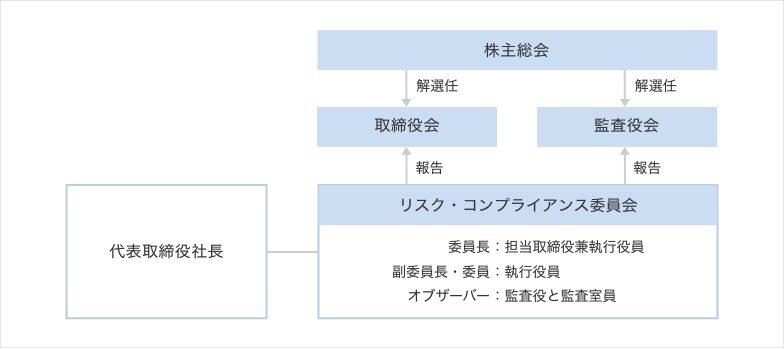 コンプライアンス体制