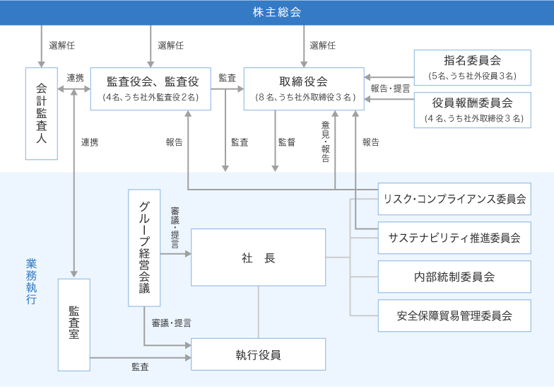 コーポレートガバナンス体制