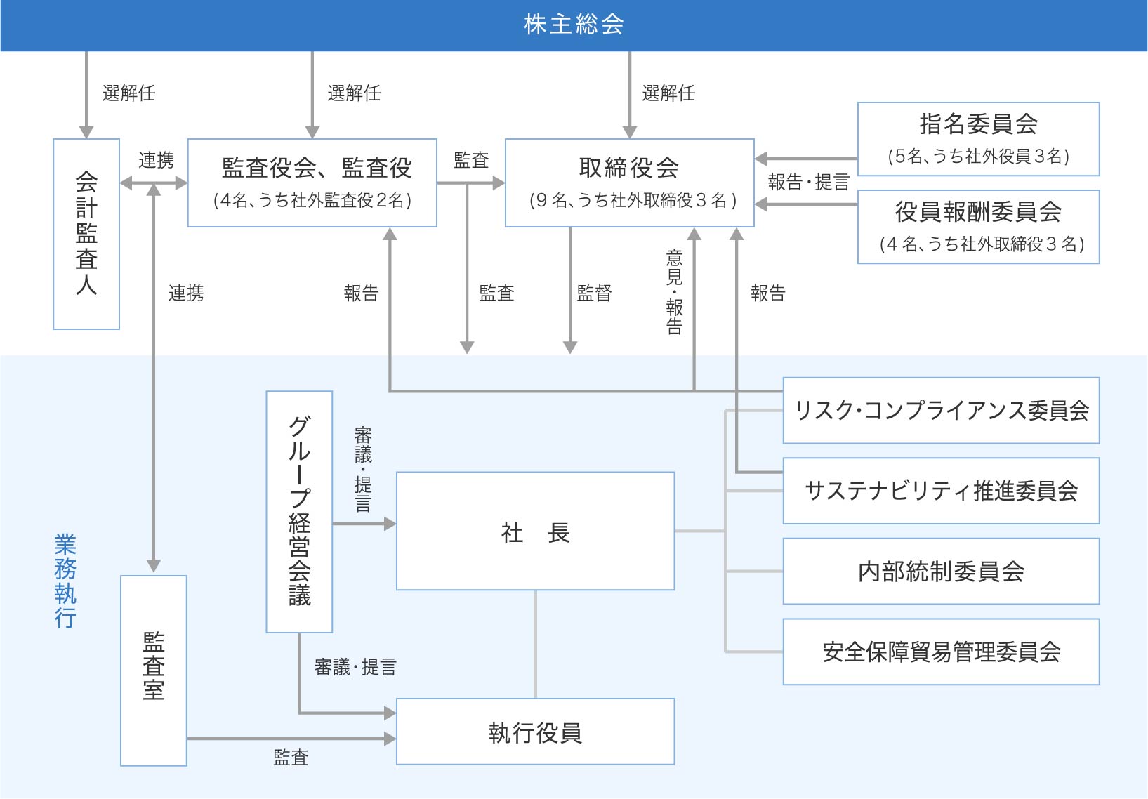 コーポレートガバナンス体制