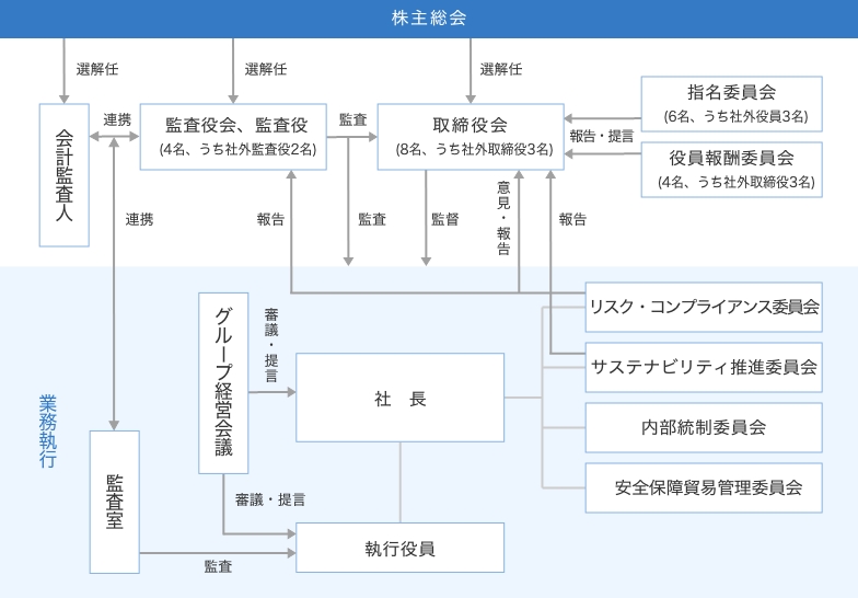 コーポレートガバナンス体制