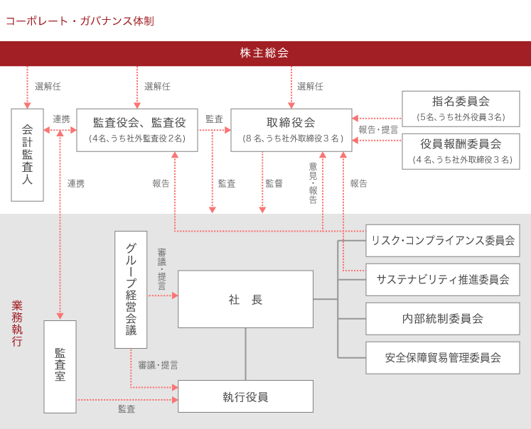 コーポレートガバナンス体制