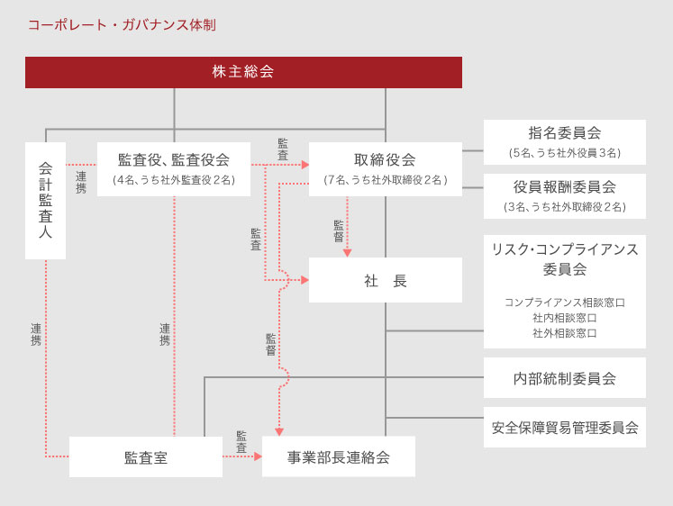 コーポレートガバナンス体制