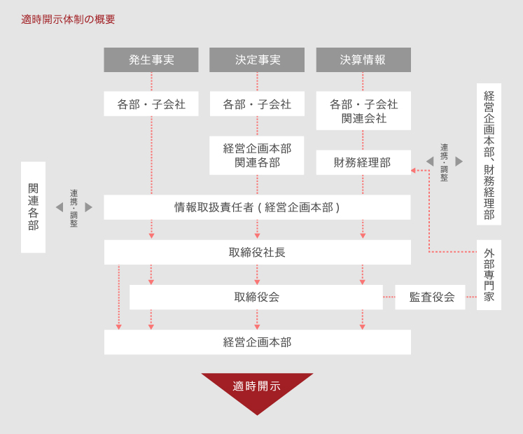 適時開示体制の概要