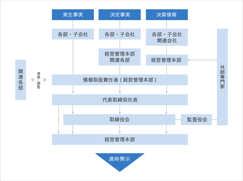 適時開示体制の概要