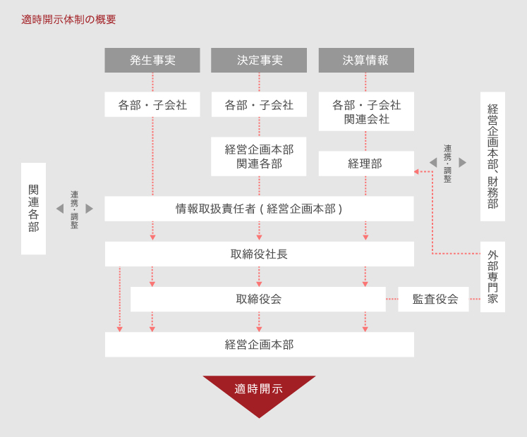 適時開示体制の概要