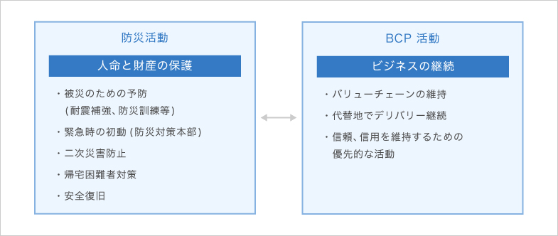 防災活動と BCP(事業継続計画)活動の図