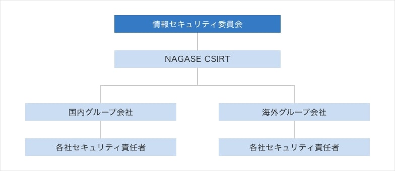 サイバーセキュリティインシデント発生時の対応体制