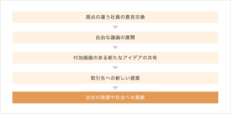 ダイバーシティへの取り組み